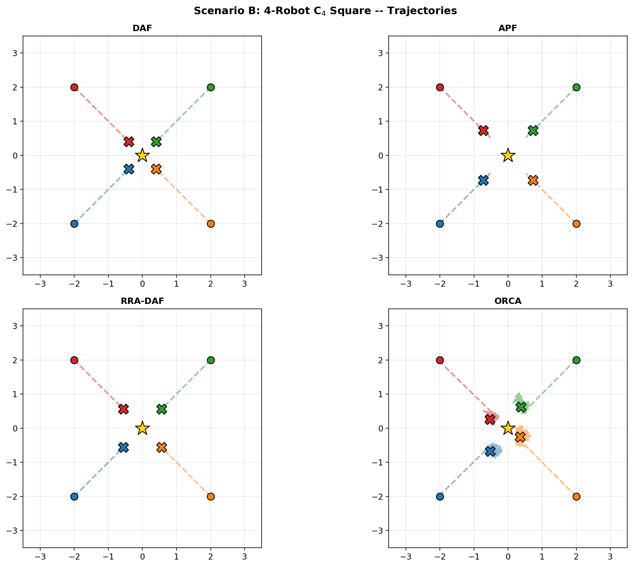 Multi-Robot Collision Avoidance