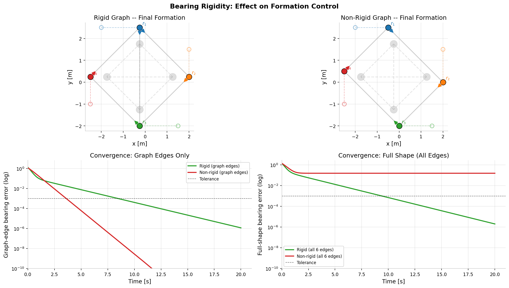 Rigid vs non-rigid graph convergence — the rigid graph preserves full formation shape (error → 0), while the non-rigid graph deforms (error = 0.156).