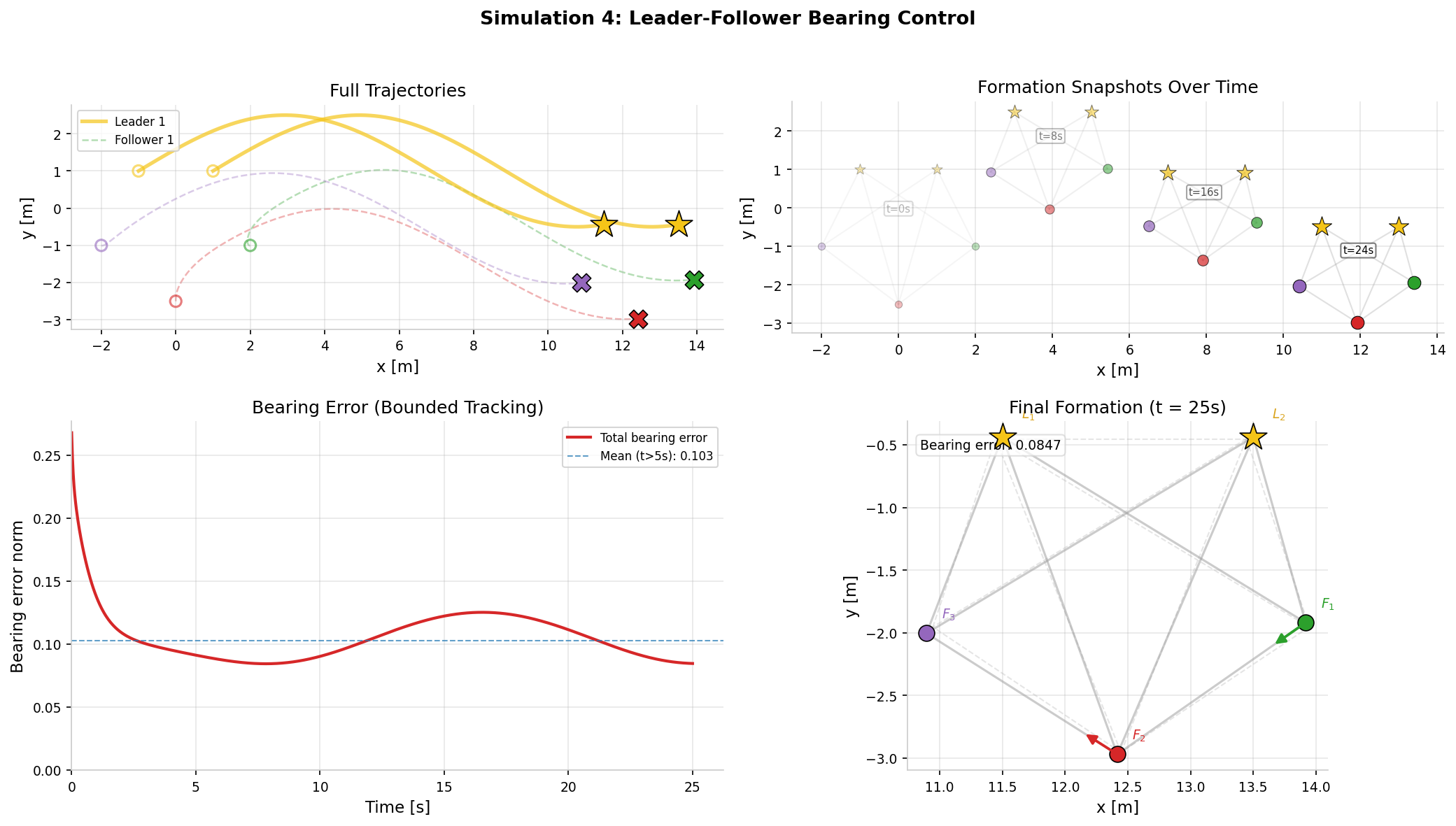 Leader-follower simulation: 2 leaders (known paths) + 3 followers maintaining formation through bearing-only control.