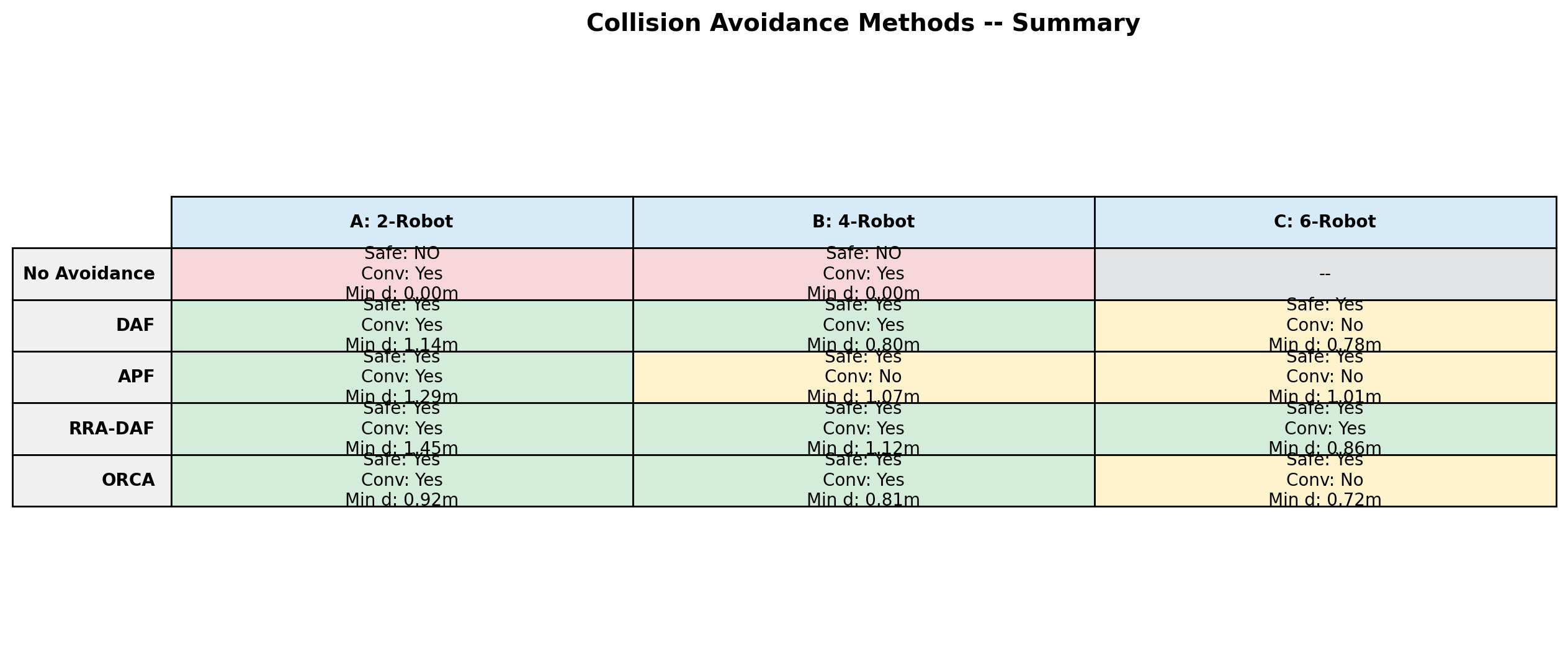 Algorithm comparison summary — DAF wins on trajectory smoothness, energy efficiency, and safety guarantees across all tested topologies.